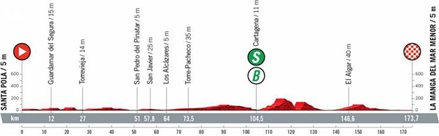 Stage 8 profile