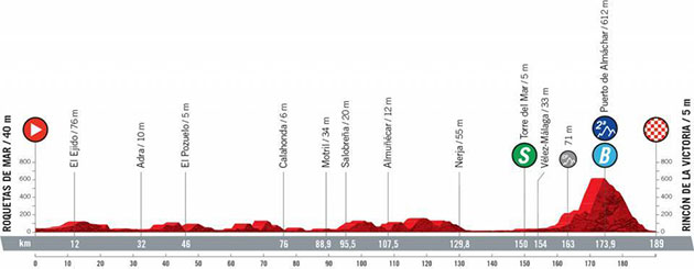 Stage 10 profile