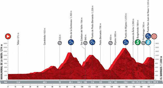 Stage 15 profile