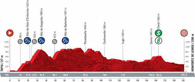 Stage 19 profile