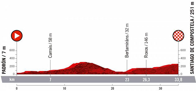 Stage 21 profile