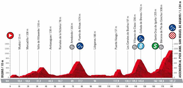 Stage 6 profile