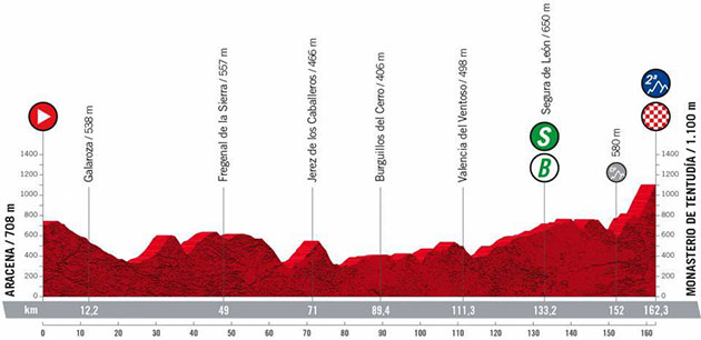 Stage 17 profile