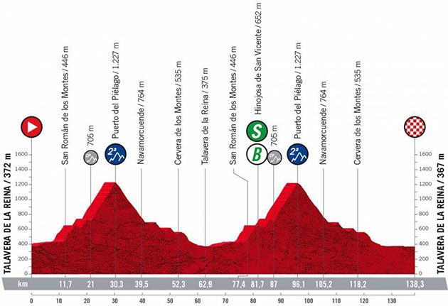 Stage 19 profile