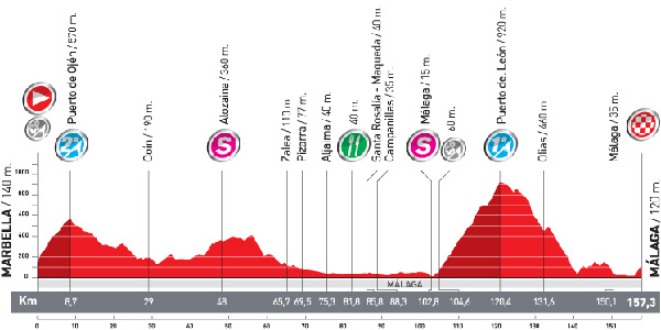 Stage 3 profile