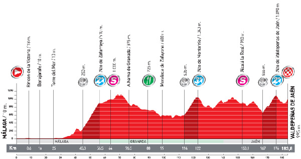 Stage 4 profile