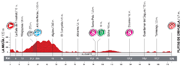 Stage 2 profile