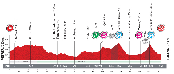 Stage 3 profile