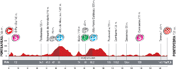 Stage 12 profile