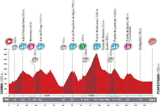 Stage 13 profile