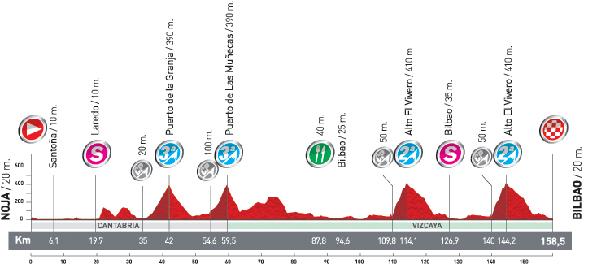 Stage 19 profile