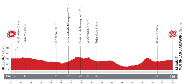 Stage 7 profile