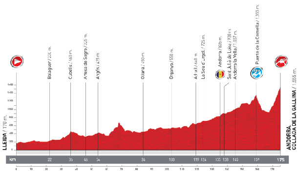 Stage 8 profile