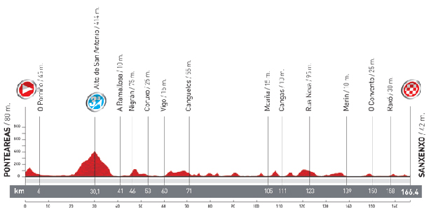 Stage 10 profile