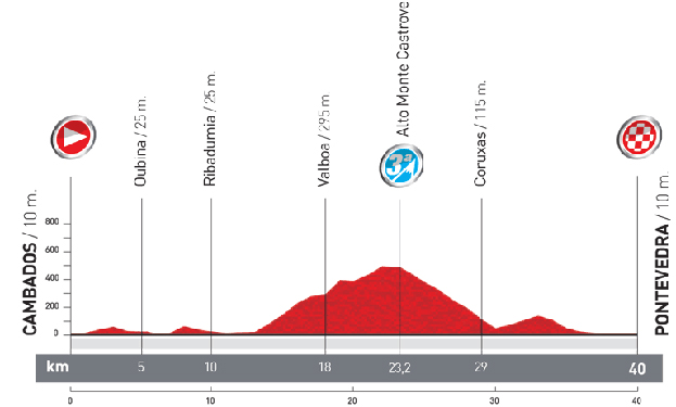 Stage 11 profile