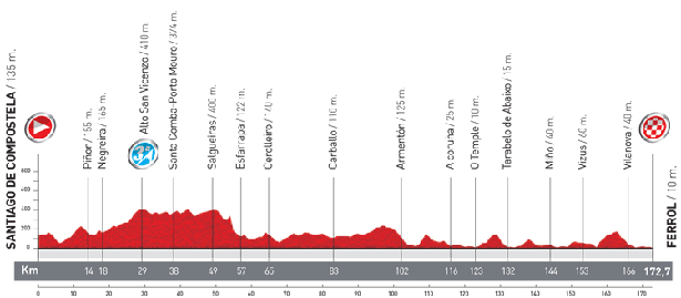 Stage 13 profile