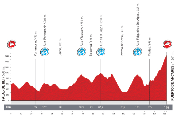 Stage 14 profile