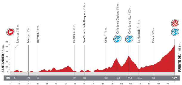 Stage 17 profile