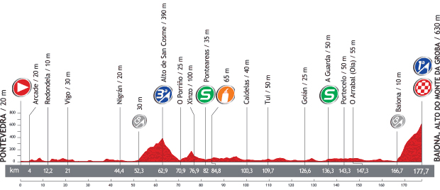 Stage 2 profile