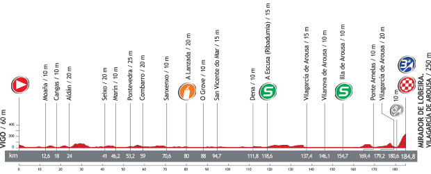 Stage 3 profile