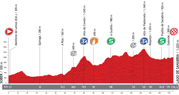 Stage 5 profile