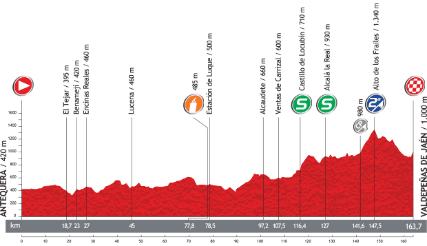 Stage 9 profile