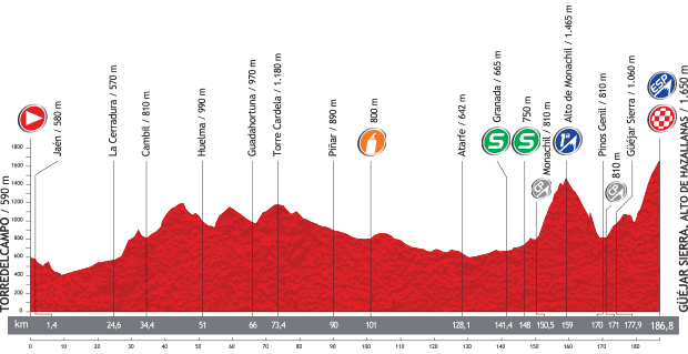 Stage 10 profile