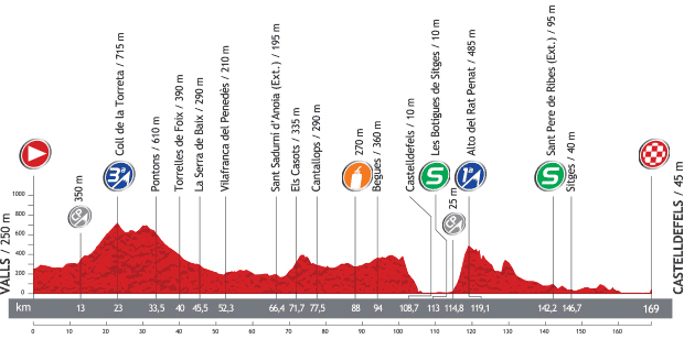 Stage 13 profile