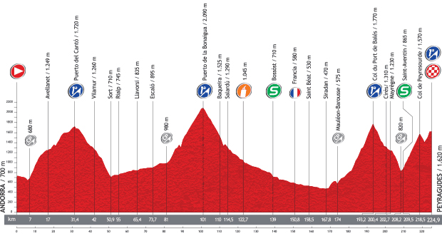 Stage 15 profile