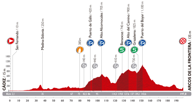 Stage 3 profile