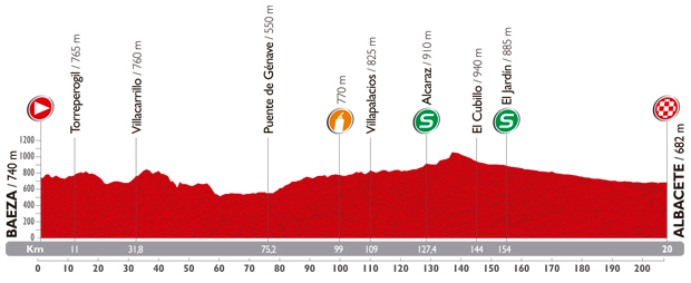 Stage 8 profile