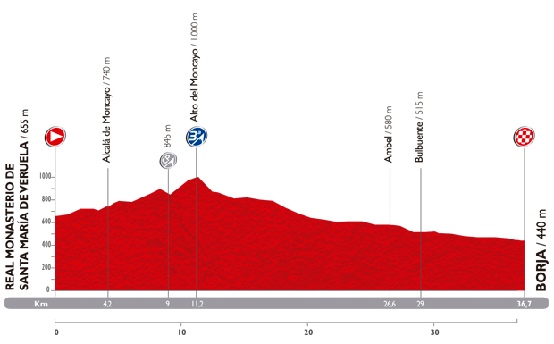 Stage 10 profile