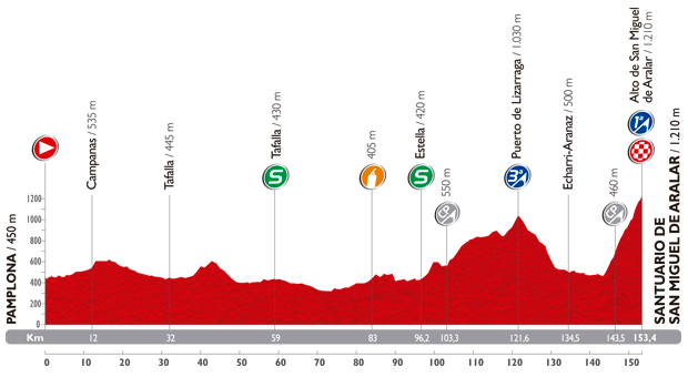 Stage 11 profile