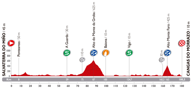 Stage 19 profile