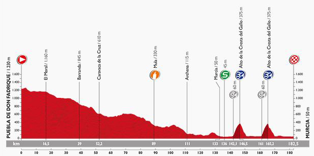 Stage 8 profile