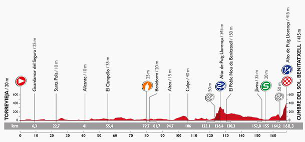 Vuelta stage 9 profile