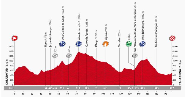 Stage 13 profile