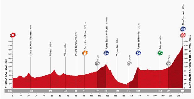 Vuelta stage 14 profile