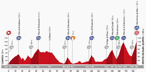 Vuelta stage 16 profile