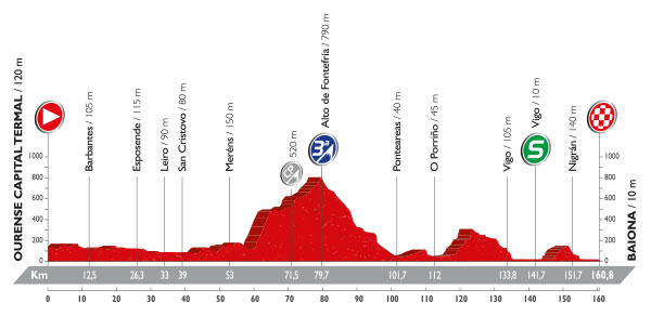 Vuelta stage 2 profile