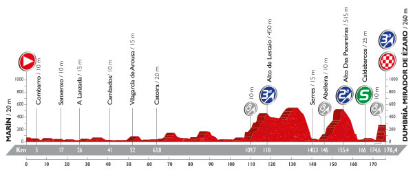 Stage 3 profile