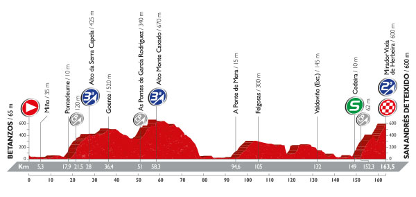 Vuetla stage 4 profile