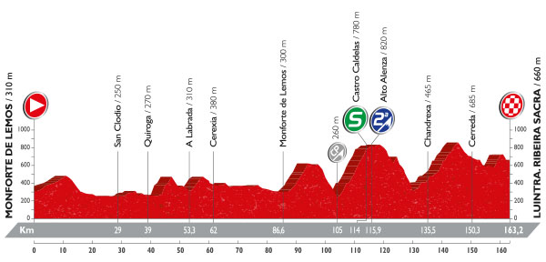 Vuelta stage 6 profile