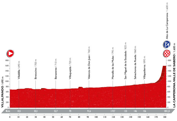 Vuelta stage 8 profile