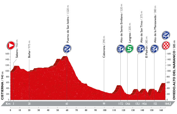 Vuelta stage 9 profile