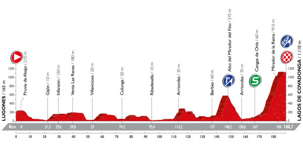 Stage 10 profile