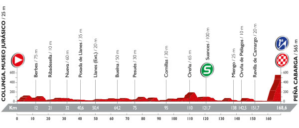 Vuelta stage 11 profile