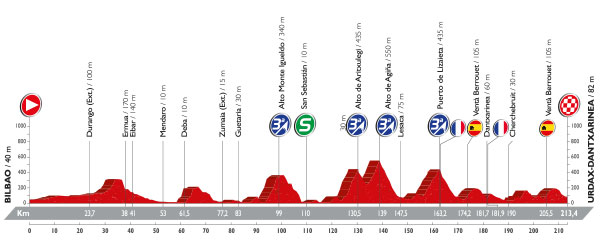 Stage 13 profile