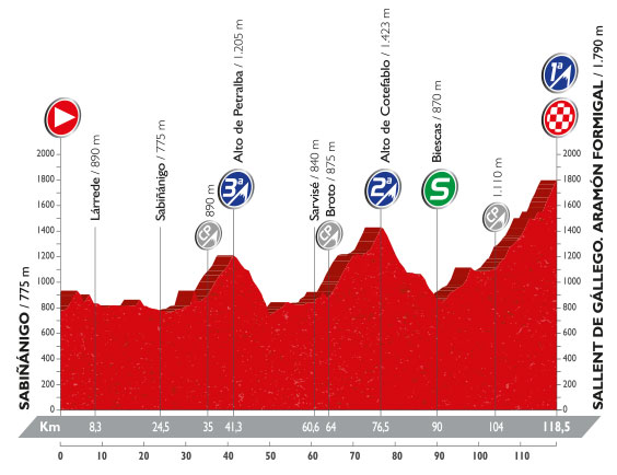 Vuelta stage 15 profile