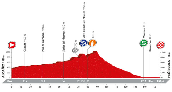 Vuelta stage 16 profile